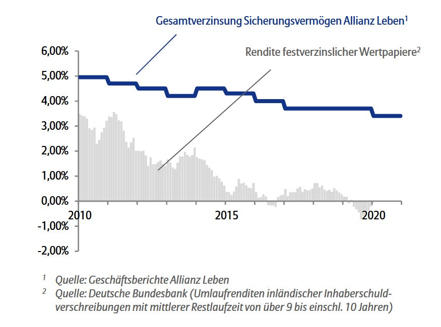 Allianz Schatzbrief Perspektive Sparkasse Westmunsterland